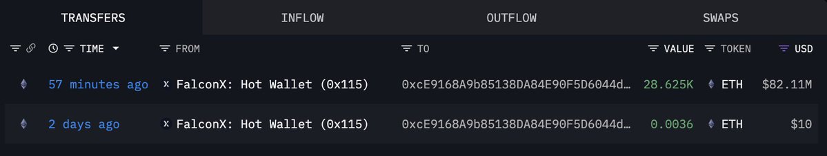 Btcexpertindia's tweet image. Tom Lee  #Bitmine just bought another 28,625 $ETH ($82.11M).