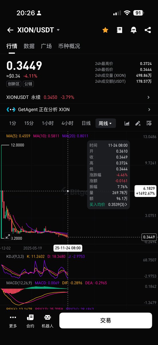 ninee_LiL's tweet photo. $xion what the hell is this layer 1 project $6 to $0.34 kid founder @BurntBanksy can stop dump trend？look like slow rug @Bybit_Official @bitget @Bitget_zh  @MEXC_Official @Gate @LBank_Exchange https://t.co/x2QHnc0zIX
