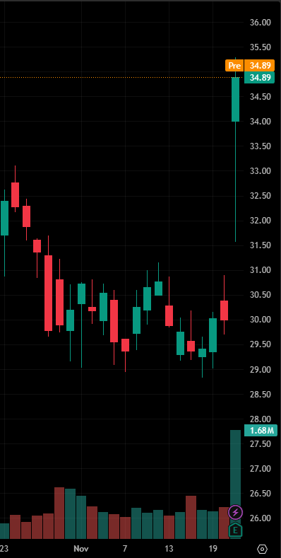BoyengaTeam's tweet photo. Today's stock recommendation:

$AZTA

This stock has been consolidating between $29 and $33 for the past few months, but recently broke out of this range with a significant single-day increase, indicating a strong upward trend. https://t.co/JG9ci9GyxD
