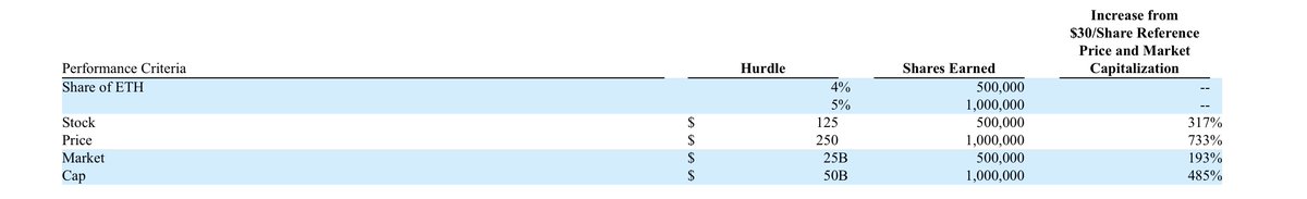 mitqyu's tweet image. 공시된 BMNR 26년 연례 주주 총회 안건에서 참고할만한 내용이 있어 요약 공유드림.

1. 주식 발행 한도 증액 예정
현재 최대 5억 주인 발행 주식 수 한도를 증액 (미공개) 할 예정이다. 이는 일찍이 다룬 적이 있는데, ETH의 5% 를 매수하기 위해서는 주식 수가 살짝 모자라기 때문에 추가 한도가…