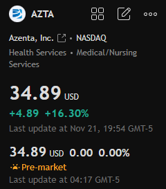 BoyengaTeam's tweet photo. Today's stock recommendation:

$AZTA

This stock has been consolidating between $29 and $33 for the past few months, but recently broke out of this range with a significant single-day increase, indicating a strong upward trend. https://t.co/JG9ci9GyxD