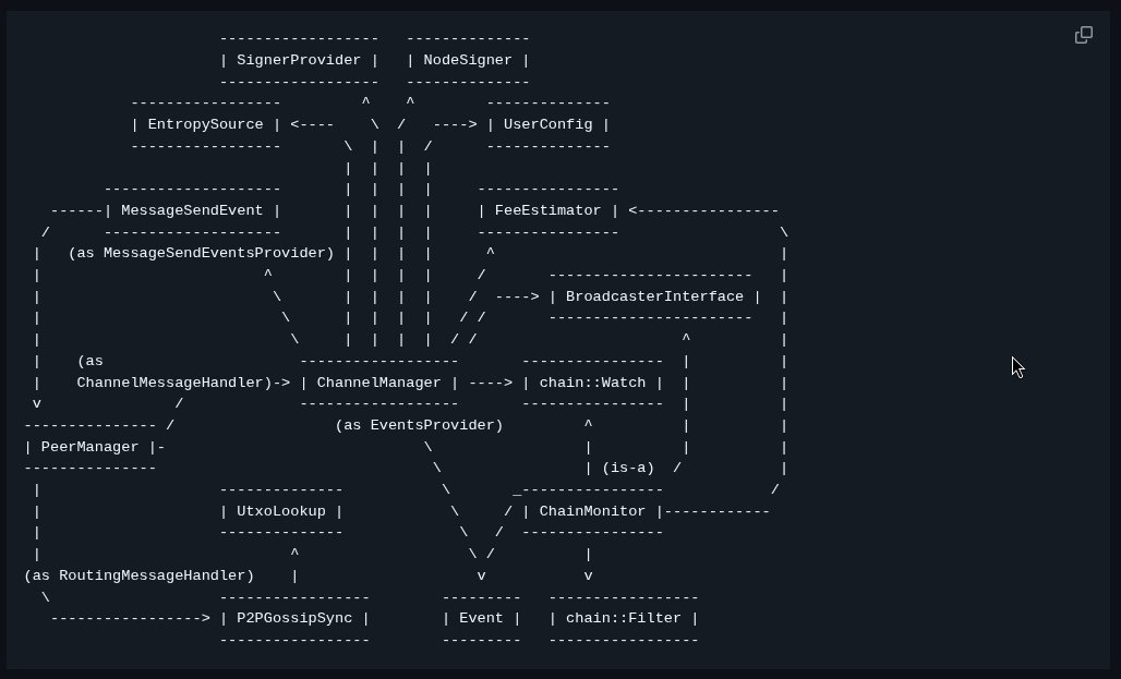 khushaltwt's tweet image. The archicture of LDK(Lightning Development Kit) also it&apos;s Rust-Lightning, not Rusty&apos;s Lightning!