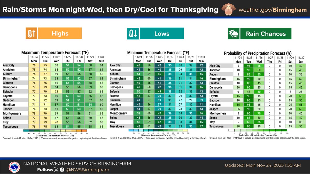 11/24 640 am update: We have 1 more rain-free day today before storms come back into the forecast tonight  through Wednesday.⚠️Some storms may become strong to severe on Tuesday, then colder for Thanksgiving.🥶🦃Stay weather aware! 📻 #alwx