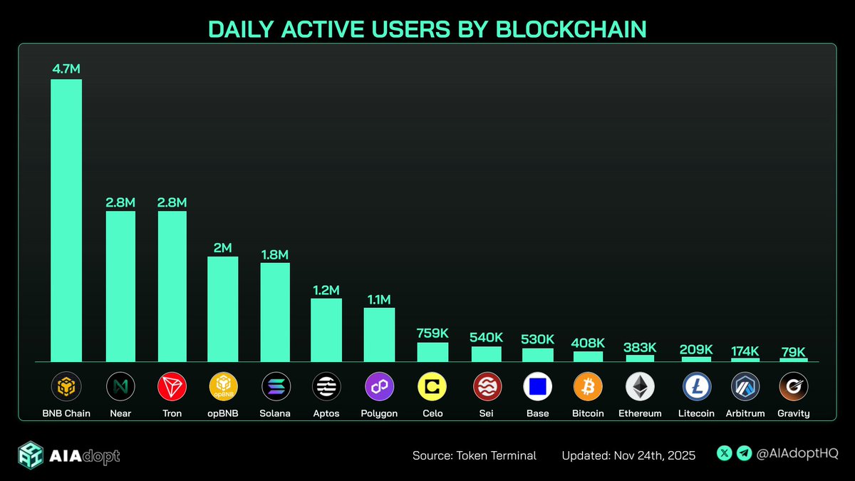 Daily Active Users by Blockchain Chart from Token Terminal