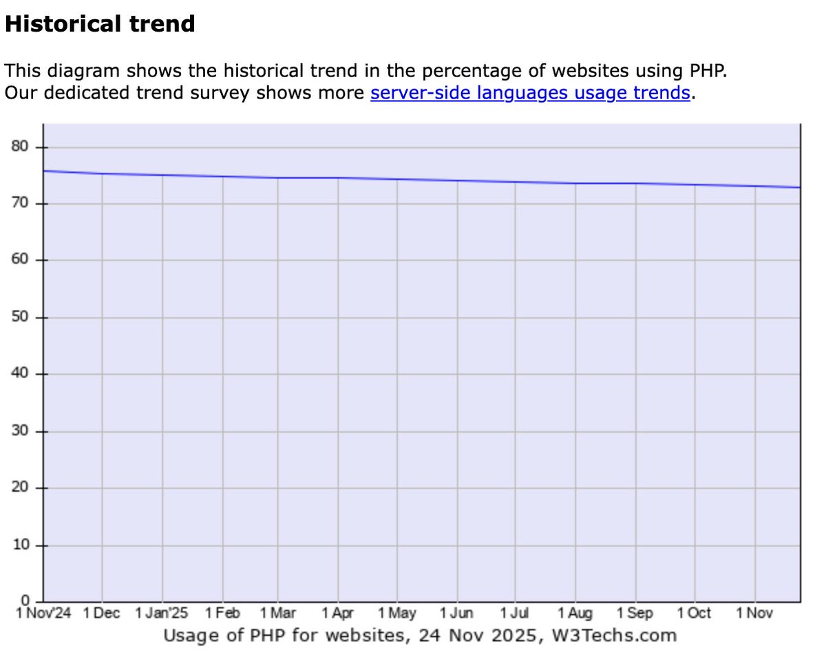 adxtyahq's tweet image. 1995: PHP is dead, learn ColdFusion
2001: PHP is dead, learn ASP .NET
2003: PHP is dead, learn Django
2005: PHP is dead, learn Ruby on Rails
2010: PHP is dead, learn Flask
2011: PHP is dead, learn AngularJS
2015: PHP is dead, learn React
2016: PHP is dead, learn Next.js
2018: PHP…