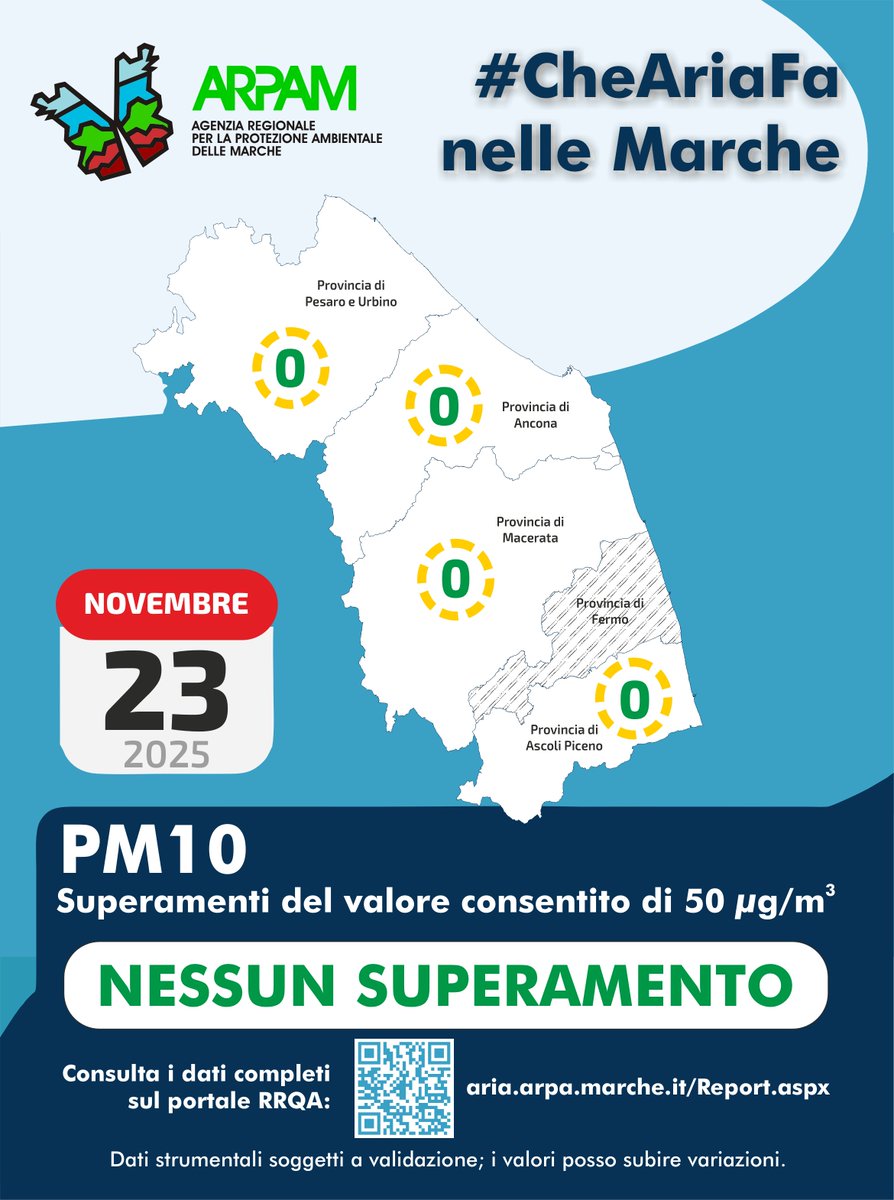#CheAriaFa nelle #Marche. 
Situazione del #PM10 nell'ultimo fine settimana: 
🟢 ven #21novembre: nessuna stazione oltre i limiti 
🟢sab #22novembre: nessuna stazione oltre i limiti 
🟢dom #23novembre: nessuna stazione oltre i limiti.
Tutti i dati su aria.arpa.marche.it/Report.aspx