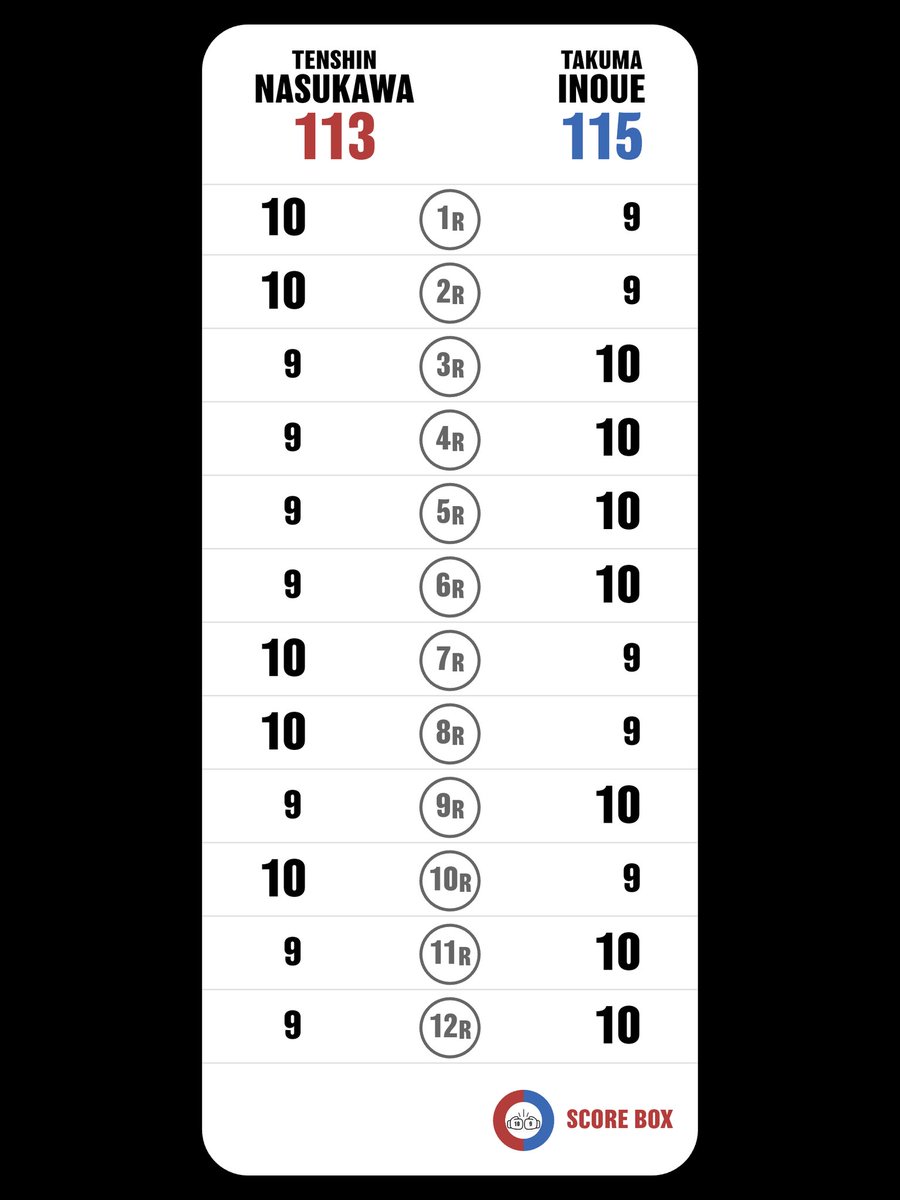 I scored
Tenshin Nasukawa VS Takuma Inoue

#NasukawaInoue
#InoueNasukawa
#SCORE_BOX #Boxing #Boxeo
<a href="/SCORE_BOX_APP/">SCORE BOX🥊</a>
