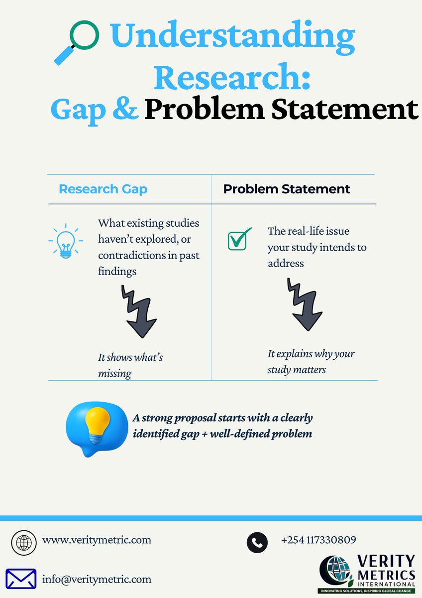 VerityMetrics's tweet image. Start your week with clarity.
A solid research proposal is built on understanding the difference between a research gap and a problem statement.
This simple distinction can transform your academic writing.
#ResearchTips #AcademicWriting #ResearchGap #ProblemStatement