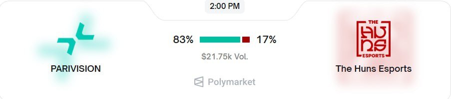 ConvictionFAQ's tweet image. These one will succeed and I&apos;ll start CS Major trader challenge ➪

➪  Easy on PARIVISION win ( PRV showed couple 3 - 0 games that&apos;s convict) 

➪  Easy on LEGACY win (LGSC3 last tournaments 2 came to final 1 they won)

@PolymarketTrade