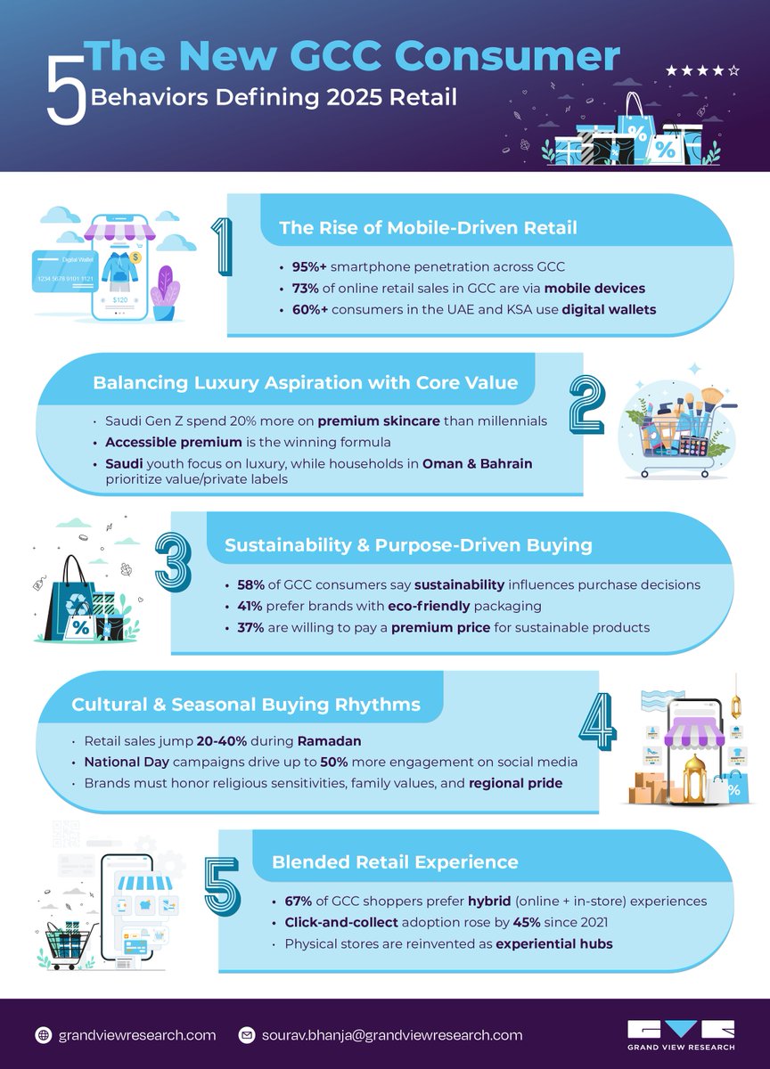 The GCC retail landscape in 2025 is rapidly evolving, driven by a young, tech-savvy population prioritizing mobile commerce, premium experiences, sustainability, and seamless omnichannel interactions. 
What strategies can brands adopt to stay ahead? is.gd/O5LAux

#GVR