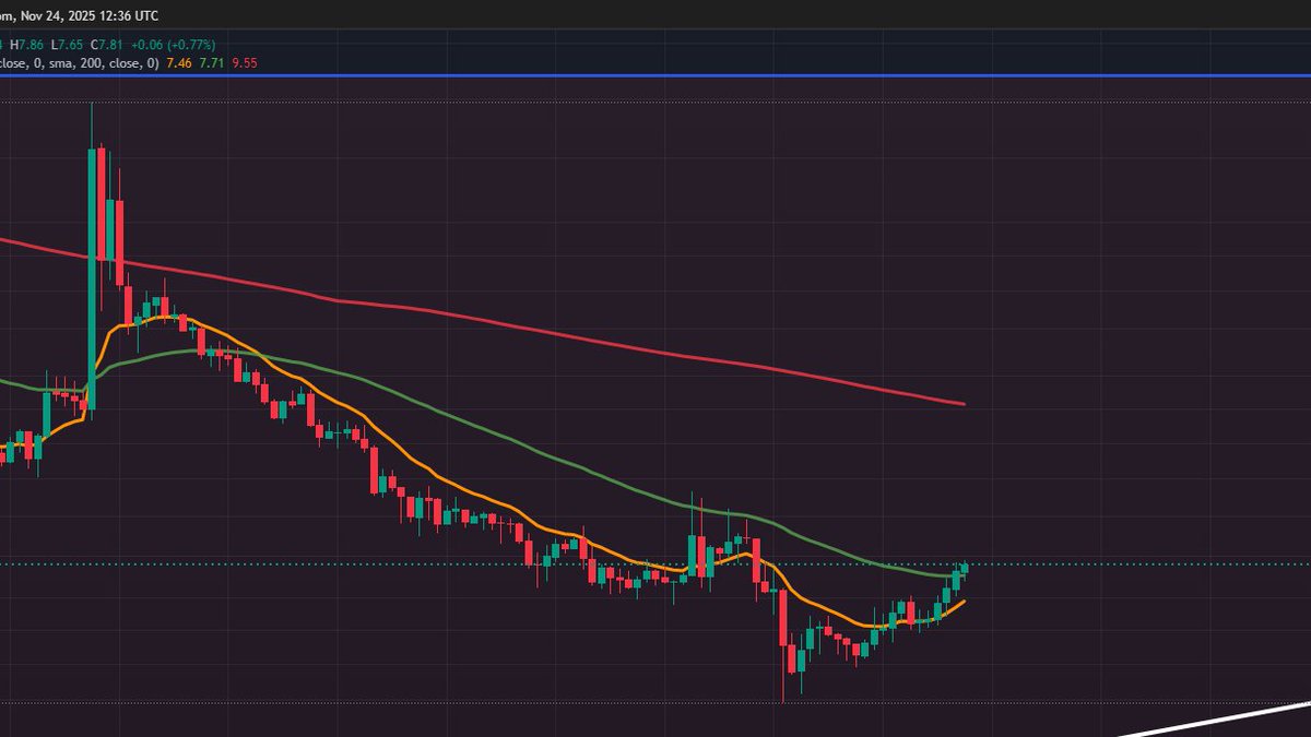 KEmmra's tweet photo. $ILV few days ago a call was given at $6.7 

now $7.81 

When orangel ine crosses green, more pumps to 9$ zones https://t.co/sa288IVqVo