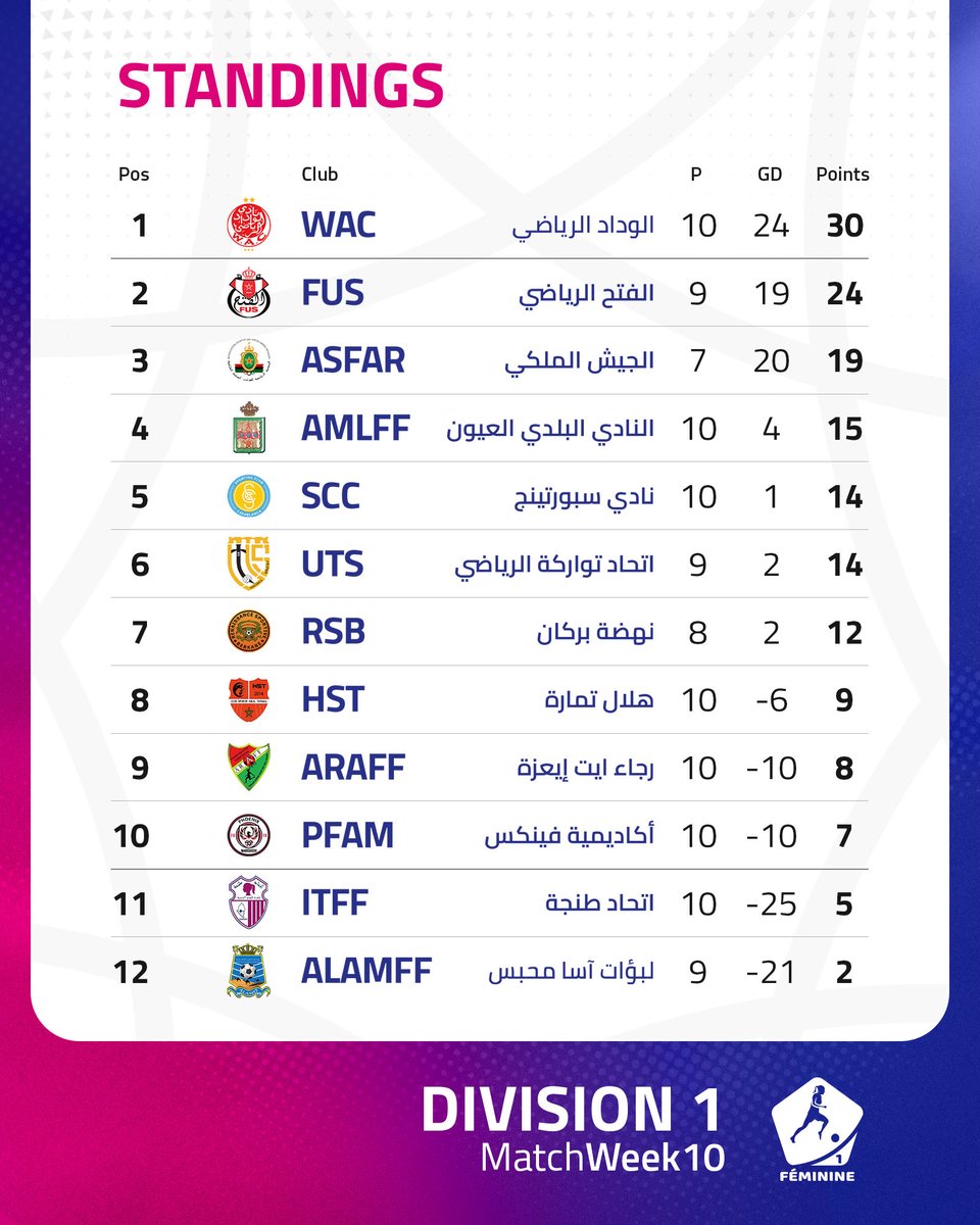 📊🟪
ترتيب القسم الوطني الأول للبطولة الاحترافية النسوية بعد الجولة العاشرة

Standings of the Women’s National Professional Championship — First Division