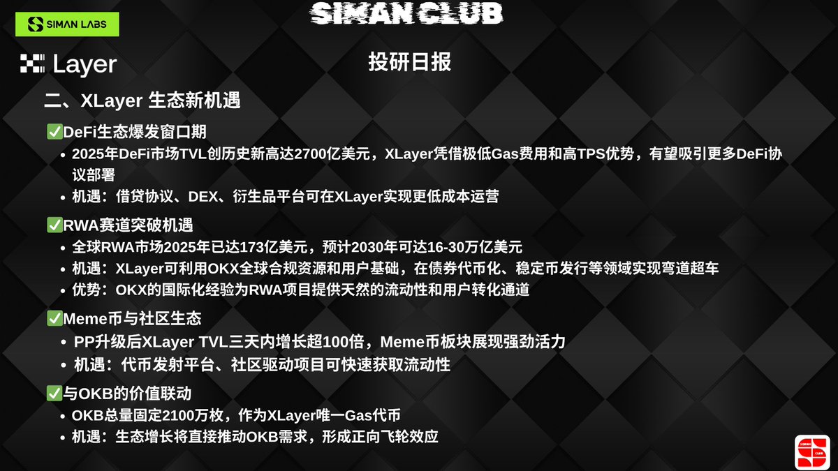 SIMANCLUB's tweet photo. 【XLayer 技术升��落定：今日筑基，明日生态爆发！】
XLayer 主网完成关键技术升级，以 “Build for today. Scale for tomorrow” 战略宣言，锚定 Layer2 生态进化节奏：
今日筑基：主网升级后 5000 TPS 稳定运行，跨链桥、预言机等基建持续优化，技术底座再上台阶；
明日爆发：聚焦 DeFi、全球支付、RWA 三大高潜赛道，网络地址超 185 万且日均新增 5 万 +，生态扩张进入加速期！
🔍 生态新机遇全景扫描
DeFi 赛道：2025 年 DeFi TVL 创 2700 亿美元历史新高，XLayer 凭借低 Gas、高 TPS 优势，成为借贷、DEX、衍生品协议低成本运营的优选阵地；
RWA 赛道：全球市场 2030 年剑指 16-30 万亿美元，依托 OKX 合规资源与用户基础，债券代币化、稳定币发行等领域有望实现弯道超车；
Meme 与社区生态：PP 升级后 TVL 三天暴涨超 100 倍，代币发射平台、社区驱动项目可快速获取流动性；
OKB 价值联动：总量 2100 万枚的 OKB 作为 XLayer 唯一 Gas 代币，生态增长将直接推动其需求飞轮，形成正向价值循环！
总结：此次技术升级是 XLayer 从 “技术验证” 向 “生态爆发” 过渡的关键节点，在 DeFi 复苏、RWA 爆发的 2025 年，其正站在生态起飞的关键拐点。
@Cryptosis9_OKX @star_okx @OKXWallet_CN #XLayer #Layer2 #DeFi #RWA #OKB