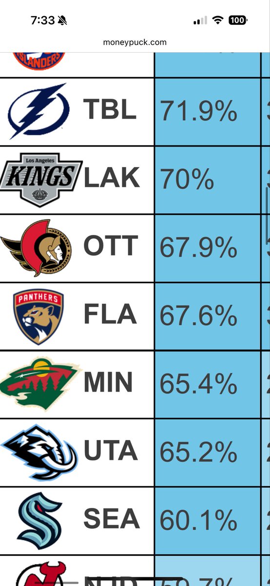 TheSensSense's tweet image. Update: The Ottawa Senators and the Toronto Maple Leafs at the quarter mark of the season both have about a 6 7 chance of making the playoffs. One is just much better odds than the other lol 
#GoSensGo