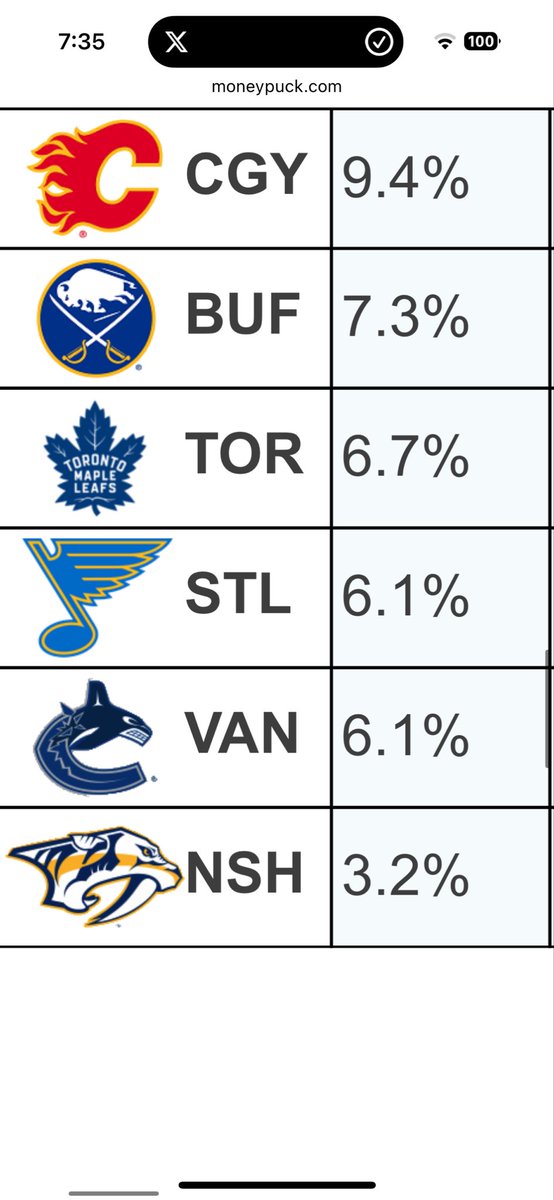 TheSensSense's tweet image. Update: The Ottawa Senators and the Toronto Maple Leafs at the quarter mark of the season both have about a 6 7 chance of making the playoffs. One is just much better odds than the other lol 
#GoSensGo