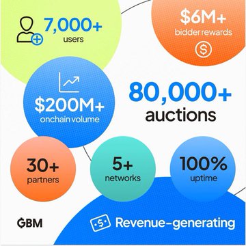 C_ryptosoft's tweet image. The $GBM IDA is officially live.

A fair-launch auction on Base where every bid starts at 0 USDC.

Get an instant reward each time you’re outbid — up to 10% back.

Join in: ida.gbm.auction
You&apos;re going to love it 

@GBMauction
$IDA $GBM