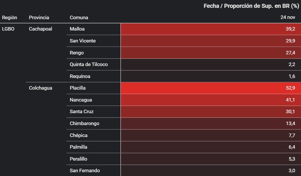 Para hoy tenemos una condición de Botón Rojo en 13 comunas. El director regional de #CONAF #OHiggins hace un llamado a no manipular fuentes de calor o herramientas que generen chispas. Si ves humo llama de inmediato al número 130