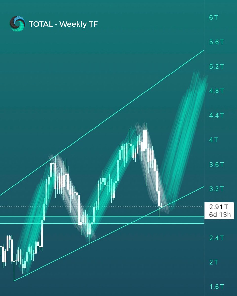 TOTAL 👁️👄👁️Some hopium. 

When in doubt… look at TOTAL. 

Many charts look awful, TOTAL doesn’t. 

Higher TF structure and trend remain extremely bullish currently. 

We’ve now seen the worser-end of the move down from ATHs. Coming in for the complete 80K dump with the TOTAL