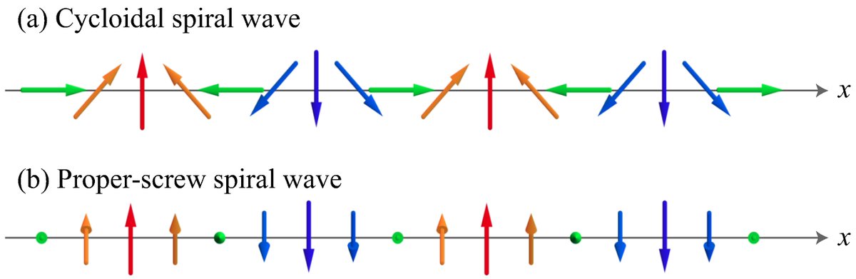 🔬 Publication Alert!

Locally Odd-Parity #Hybridization Induced by Spiral #Magnetic Textures

by Satoru Hayami
mdpi.com/2673-8724/5/4/…

#QuantumMaterials #Spintronics #Multipoles #MagneticTextures