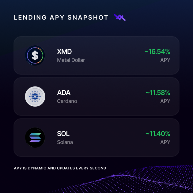 LOAN_Protocol's tweet image. Top Lending Markets APY Snapshot.

⛓️ lending.metalx.com/markets

Deposit assets and start earning immediately.

No Transaction Fees, No Minimum Lock.