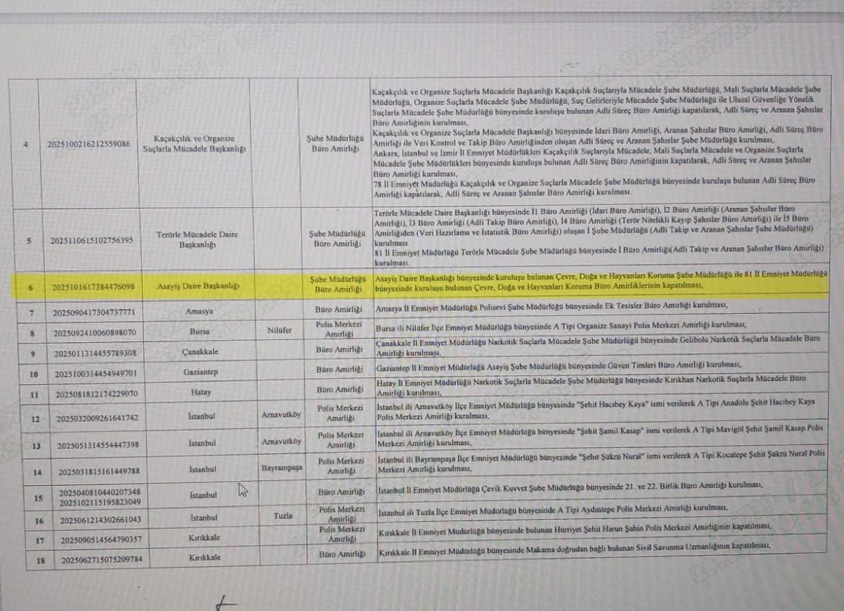 devrimkocak's tweet image. Hoşçakal HAYDİ!

Hoşgeldin 1️⃣1️⃣2️⃣ ve yeni uygulama! 

Sokaklarda başıboş hayvan kalmayacağı için Emniyet Asayiş Birimlerinin sahipli hayvanlara ilişkin saçma sapan ihbarlarla oyalanmaması gerekiyordu!

Sayın Bakanım @AliYerlikaya @munirkaraloglu @mehmetaktas023 @TC_icisleri…