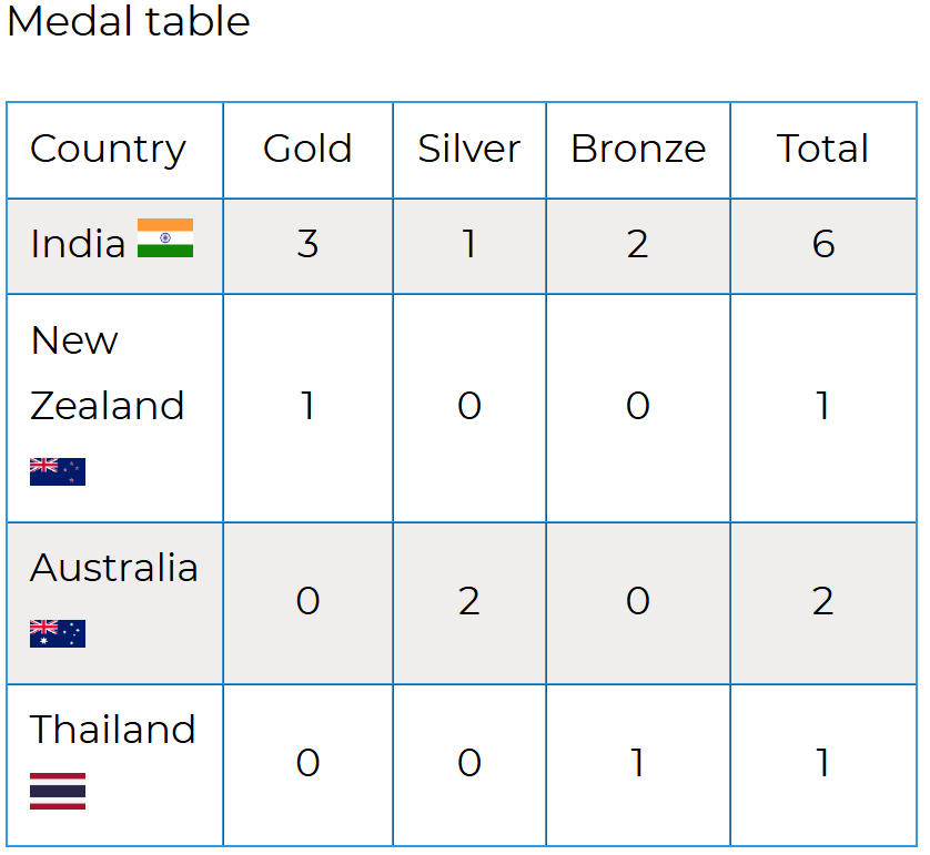 CivicOp_india's tweet photo. The Indian Ultra Running team triumphed at the 2025 100km IAU Asia Oceania Championship! 🇮🇳

🥇 3 Gold 🥈 1 Silver 🥉 2 Bronze

India also set a new 100km National Record: 6:59:37 (Amar Singh Devanda).

Many thanks to @afiindia for promoting lesser-known sports like Ultrarunning. @mansukhmandviya @narendramodi