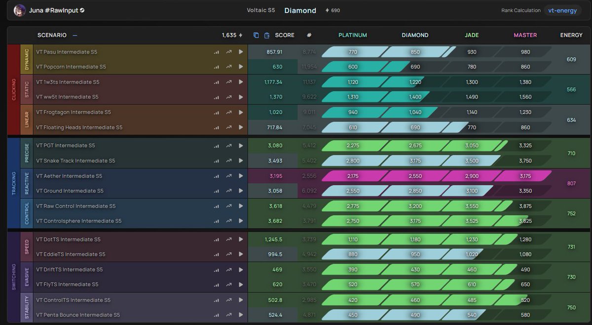JunaAims's tweet image. in 3 weeks i went from 2 jades scores to this, i would like to personally thank @prxjectsyko for the greatest advice OAT and @shteppifiend for being the goat :D @MeowAimerz #rawinput