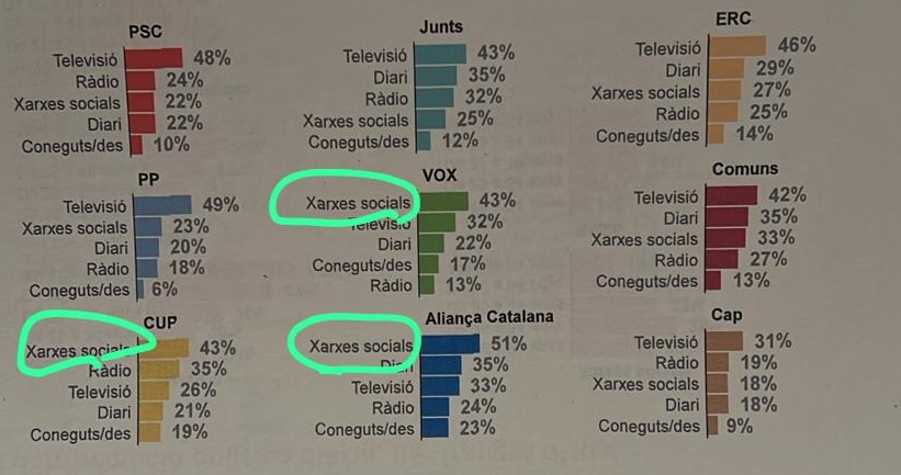 Un primer cop d'ull al CEO d'avui ens va donant informació interessant. Com s'informen els electors de cada partit?