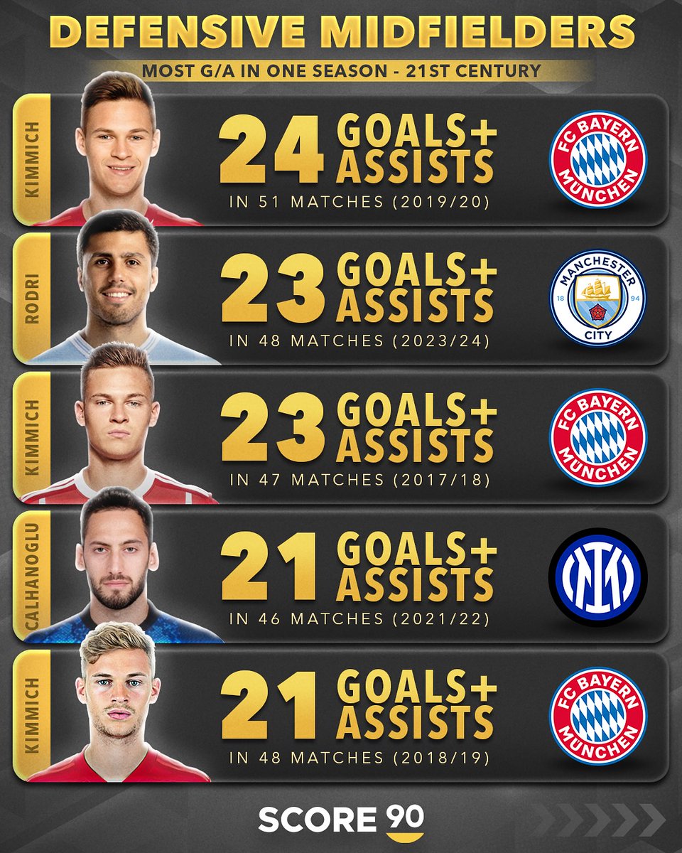 laredoublepivot's tweet image. Most G/A in one season in the 21st Century: DMs Edition.