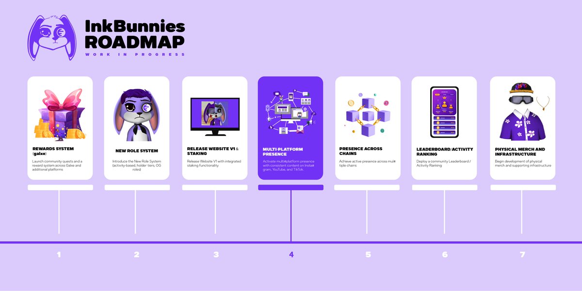 InkBunniesNFT's tweet photo. Ink Bunnies Roadmap is LIVE! 🚨

A clear path forward from rewards and roles to staking, multichain expansion, and physical merch.

Built step by step, designed for long term growth.

The journey has just begun. 💜🐰