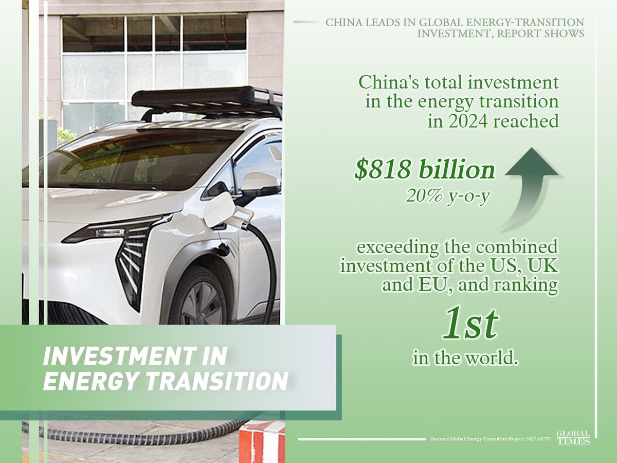 globaltimesnews's tweet image. #GTGraphic: Chinese clean-energy products such as wind turbines, photovoltaic equipment and new energy vehicles are exported to more than 200 countries and regions, supplying 70% of global wind power equipment and 80% of global #PV modules. Check the graphic to learn more about…