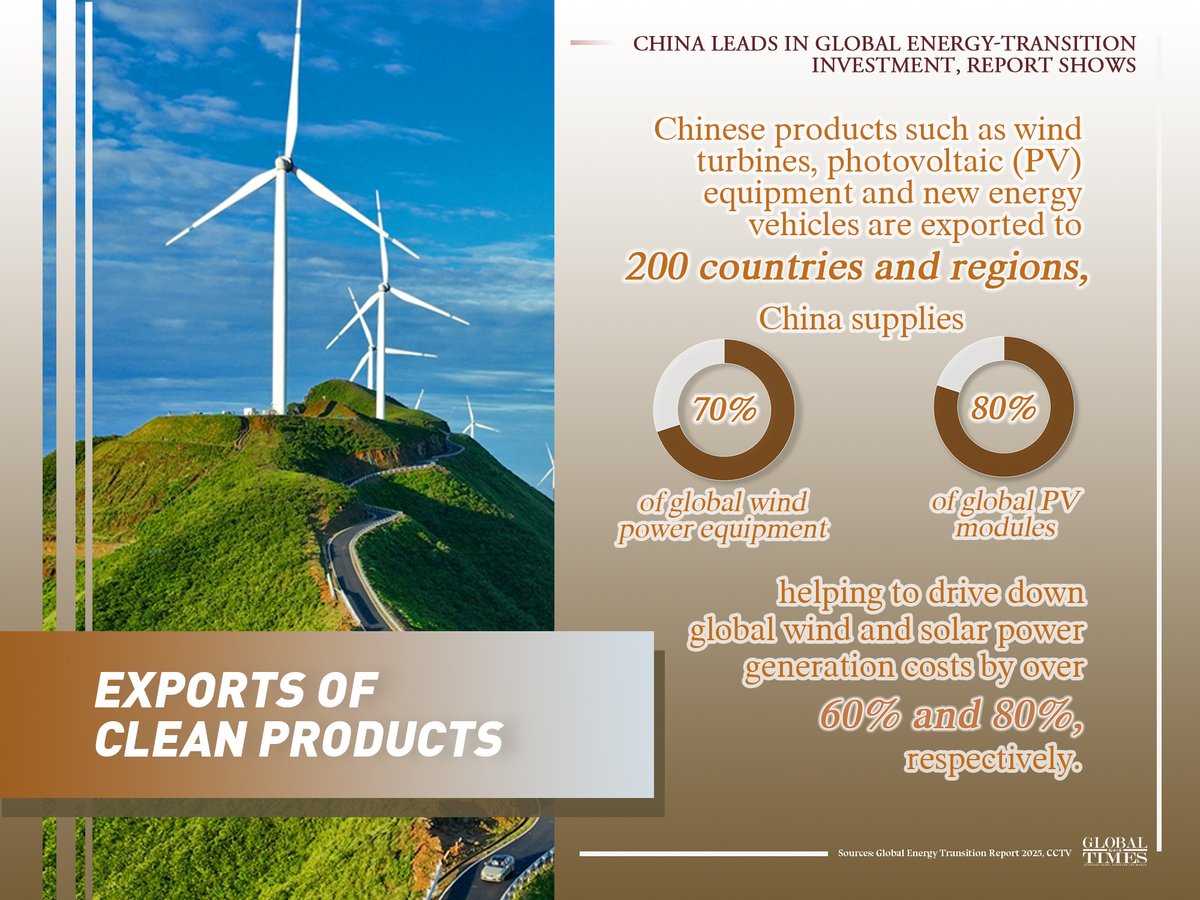 globaltimesnews's tweet image. #GTGraphic: Chinese clean-energy products such as wind turbines, photovoltaic equipment and new energy vehicles are exported to more than 200 countries and regions, supplying 70% of global wind power equipment and 80% of global #PV modules. Check the graphic to learn more about…