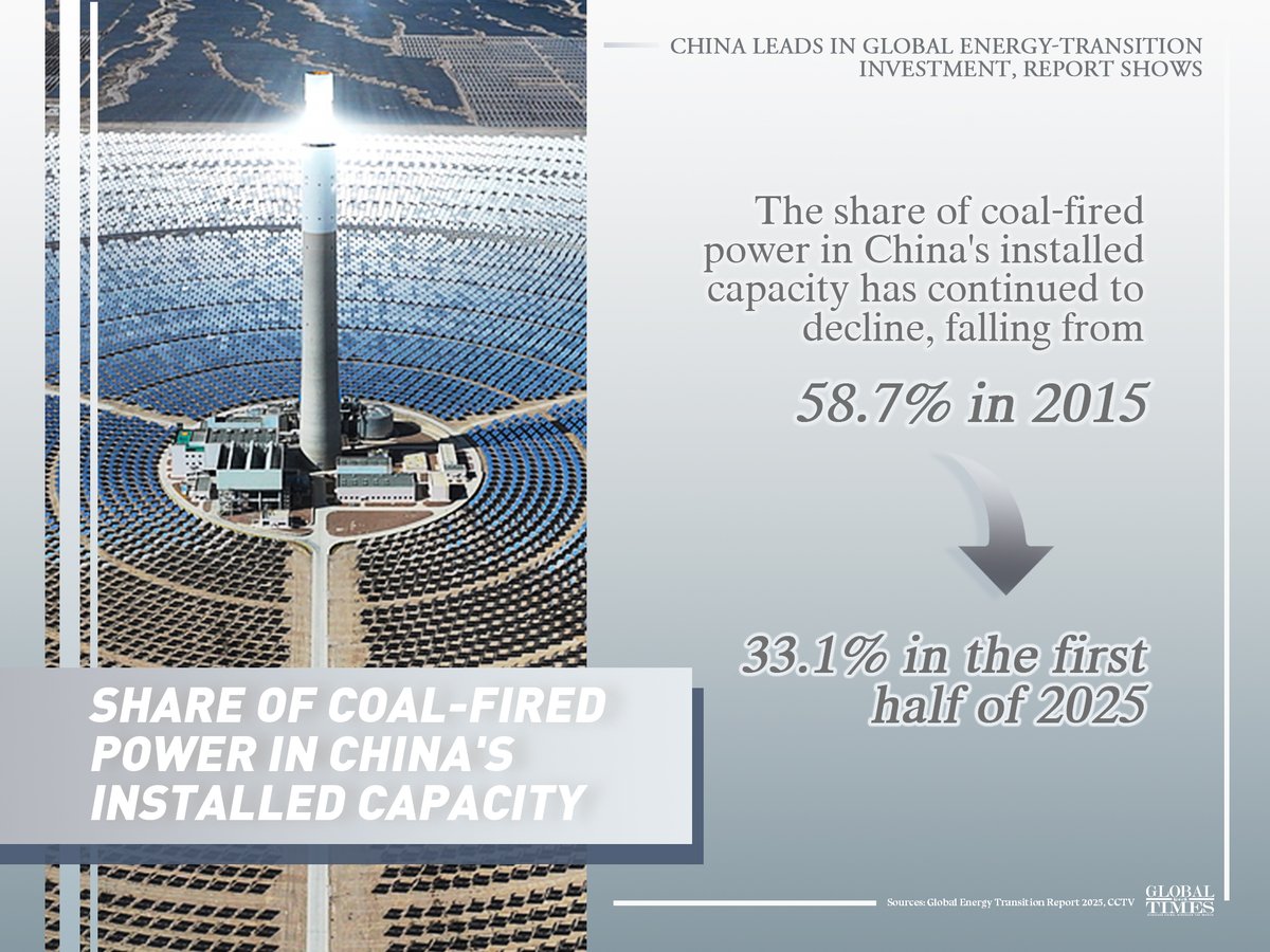 globaltimesnews's tweet image. #GTGraphic: Chinese clean-energy products such as wind turbines, photovoltaic equipment and new energy vehicles are exported to more than 200 countries and regions, supplying 70% of global wind power equipment and 80% of global #PV modules. Check the graphic to learn more about…