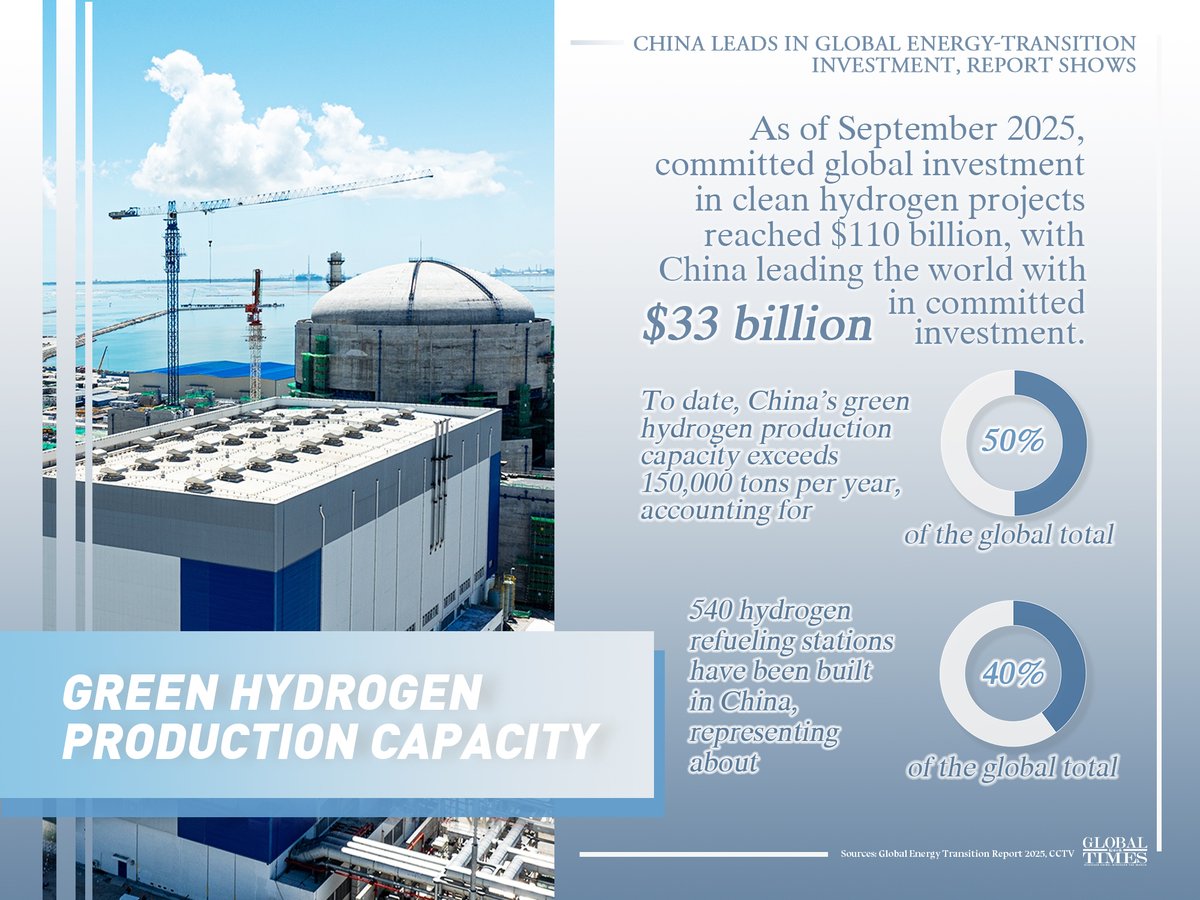 globaltimesnews's tweet image. #GTGraphic: Chinese clean-energy products such as wind turbines, photovoltaic equipment and new energy vehicles are exported to more than 200 countries and regions, supplying 70% of global wind power equipment and 80% of global #PV modules. Check the graphic to learn more about…