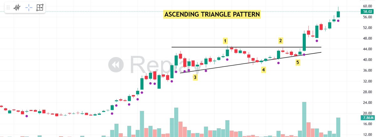 pheonix_trader's tweet image. 🟧 Starting a New series on &quot; CHART PATTERNS&quot;

✅ Will post characteristics related to chart pattern

✅ Will post a live example of the chart pattern.

Like , Repost &amp;amp; Follow @pheonix_trader 

✅PATTERN - 1 (Ascending Triangle Pattern)📊