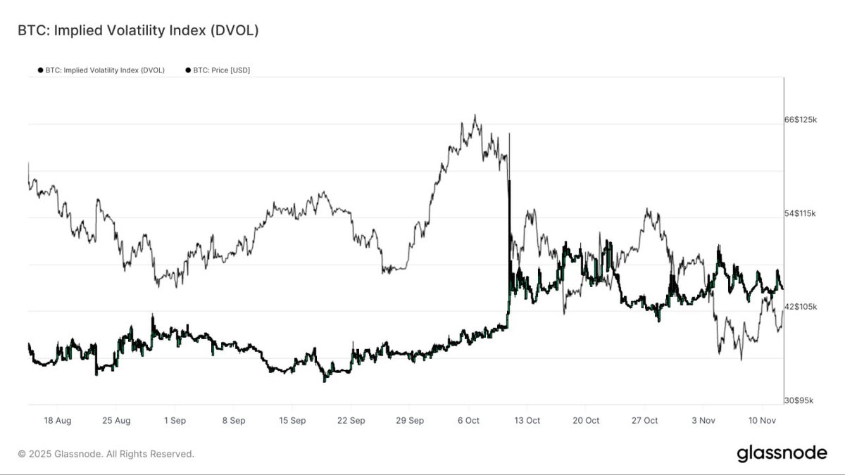 PrometeusCT's tweet image. #BTC #OnChain #Glassnode 

DVOL elevated but range-bound oscillating 40-50 since October 10. Market adjusted to higher uncertainty without panic - points to consolidation over capitulation.