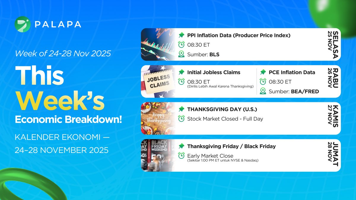 tokenpalapa_'s tweet image. 📊 US Economic Calendar (Nov 24–28, 2025)

Minggu ini penuh rilis data penting yang bisa menggerakkan market, terutama menjelang keputusan suku bunga The Fed bulan depan. PPI, Jobless Claims, dan PCE jadi fokus utama plus pasar AS libur Thanksgiving.

#CryptoNews #MacroUpdate
