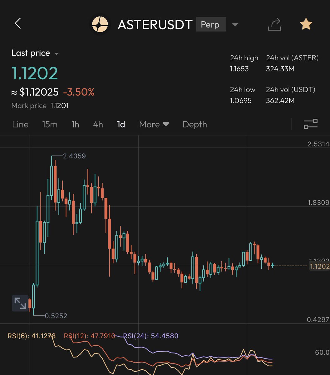 SAM0XBIT's tweet image. Remember when Cobie , Ansem and others were fudding $Aster and telling you to rotate into $XPL