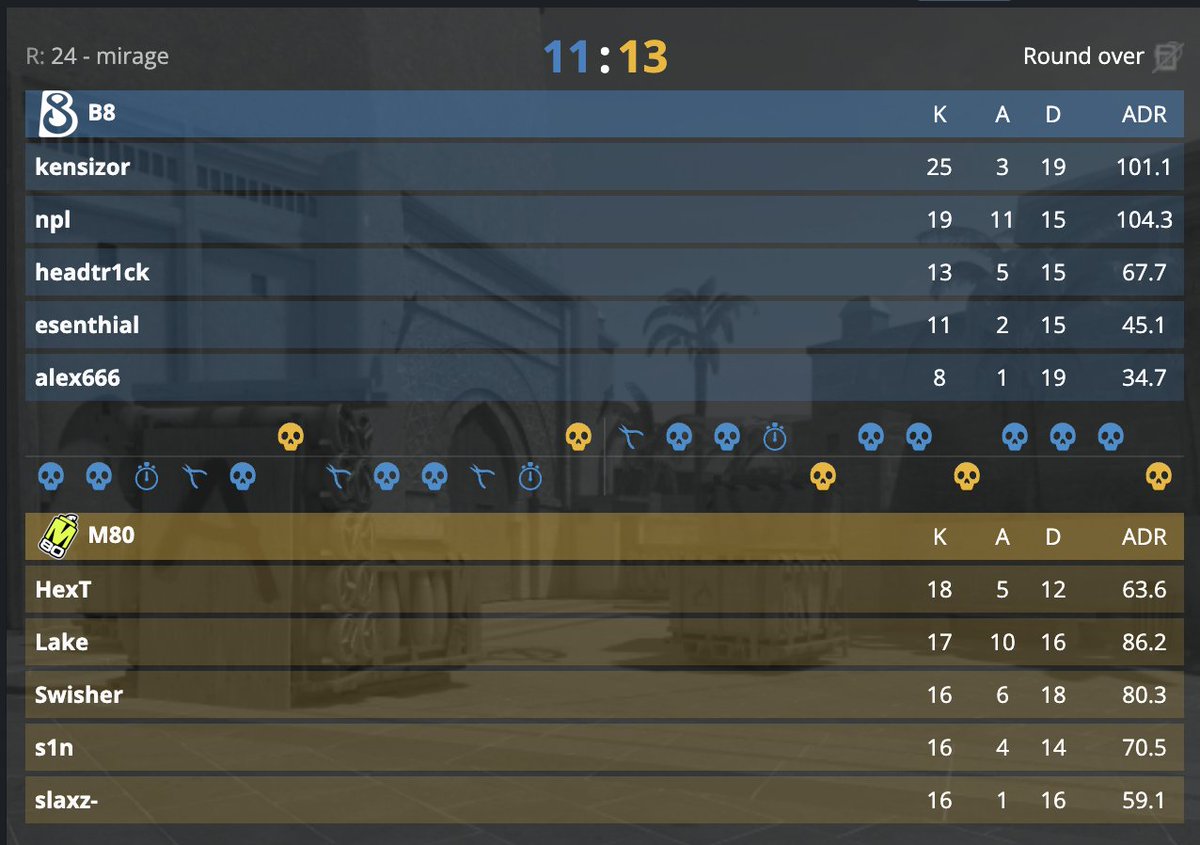 CS2Tactics's tweet image. EXTREMELY close win from @M80gg 🇺🇸🇨🇦🇩🇪 as they finally close it out against @B8esportsGG 🇺🇦 at the #BudapestMajor!

We almost started off with an NA choke from a 10-2 half to a 13-11 finish.