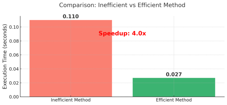 SalesAnalyticsJ's tweet image. 次に紹介するのは、複数の集計を効率的に行う方法です。

Named Aggregationという機能を使って、1回のgroupbyですべての集計を行います。