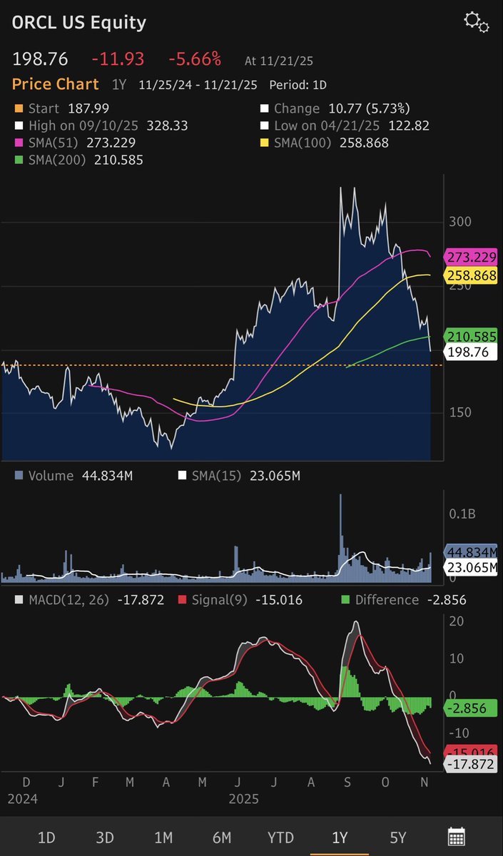 TheValueist's tweet image. Time to step back into $ORCL and OCI?