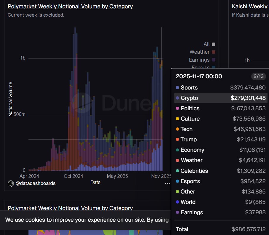 cs_defier's tweet image. Dashboard by @datadashboards 

Weekly notional volume by category for @Polymarket 

1. Sports, 2. Crypto, 3. Politics, 4. Culture, 5. Tech

The most obvious jump definitely comes from the crypto category, i guess from the 15 mins and hourly markets

dune.com/datadashboards…