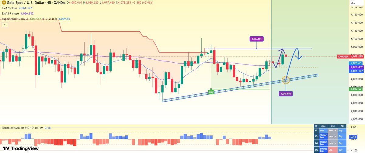 CFA_Gillian's tweet image. #XAUUSD
Current price around 4080---4090
 
SELL entry: TP 4070, 4060，4050🔥🔥

Stop-loss: 4100🧐🧐

If this helps you, please Like ❤️ + Repost ✅ = Cheers 🥂
#Signal #Gold #FX
