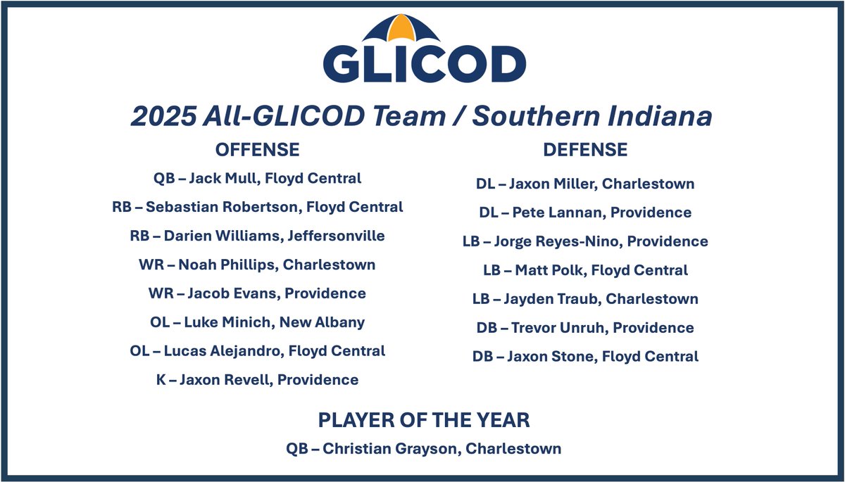 Congratulations to the players listed below, who have been named to our 2025 Southern Indiana All-<a href="/glicod/">GLICOD</a> 
football team.