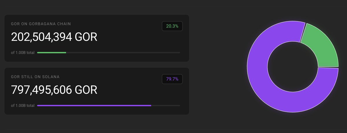 fairdevs's tweet image. Still can&apos;t believe that we&apos;ve bridged 1/5th of the entire suplly.

Data: @trashscangor