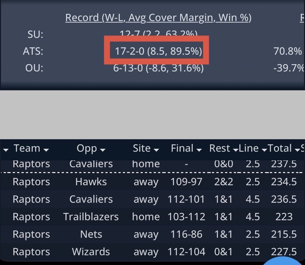_____Sportspig's tweet image. Drop a like n follow (free)

 🦃-----------🦃
Monday Nov 24 
NBA🏀

      Cavaliers  -2.5
⭕️Raptors  237.5

Cavs 6-10 ats playing as a fav YTD
Raptors  5-0 su L5
Raptors 🔐17-2 ats S/24
2-0 ats YTD
#SDQL 🔐 #THECODE
