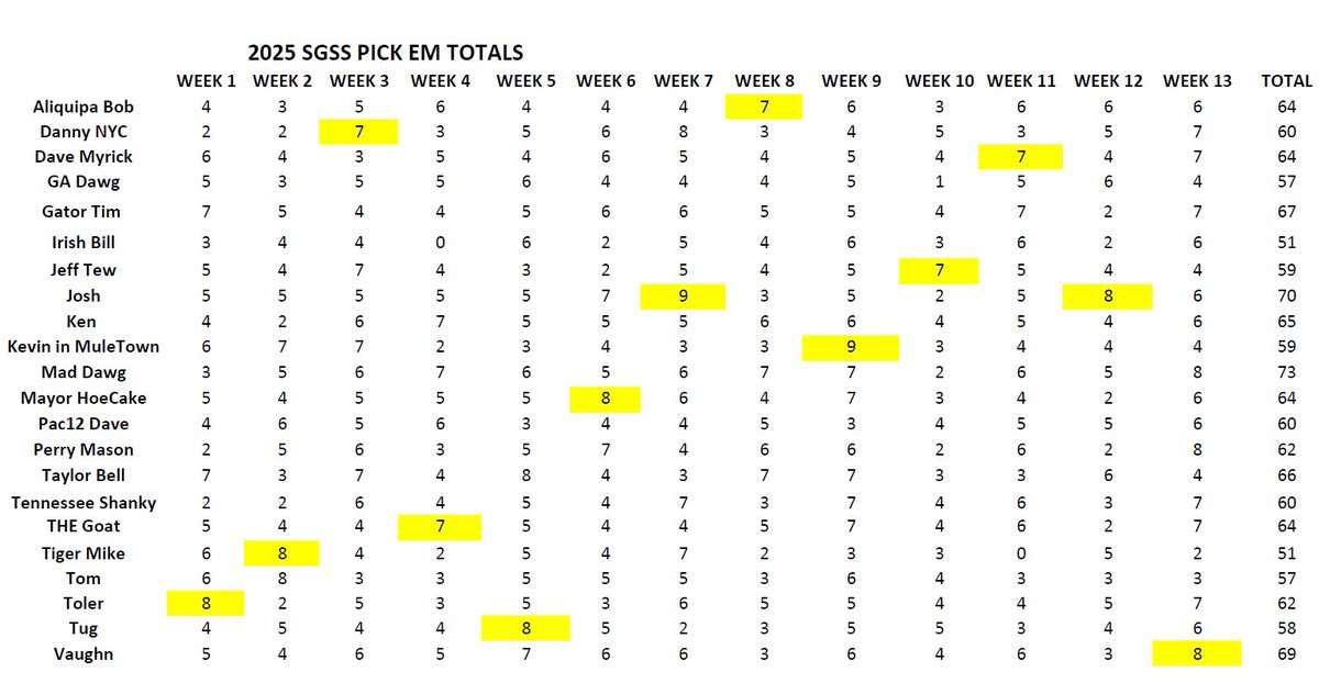 WEEK 13 Results. 
SGSS College  Pick Em’ 
Congrats Vaughn ! Vaughn had 8 correct picks and the closest score to Vols vs Gators game. 
<a href="/ed_haire/">GeorgiaDawg SGSS</a> <a href="/AliqBobPSU/">Bob Ayoob</a> 
<a href="/Danny_Bigmac13/">Dave Myrick 🐐🦡🛫🇺🇸</a> <a href="/truesimonson/">WoundedGator</a> <a href="/SquirrelTew/">Jeff Tew</a> <a href="/DannyDee23/">DannyInNYC</a> <a href="/KevinHedrick/">Kevin Hedrick</a> <a href="/WoodysNut/">Woody’s Revenge</a> <a href="/BigBoyVol/">Mayor’s HoeCake Mafia</a> <a href="/TheGoat_1823/">The 🐐</a> <a href="/IrishBill63/">Irish Bill 🎙</a>