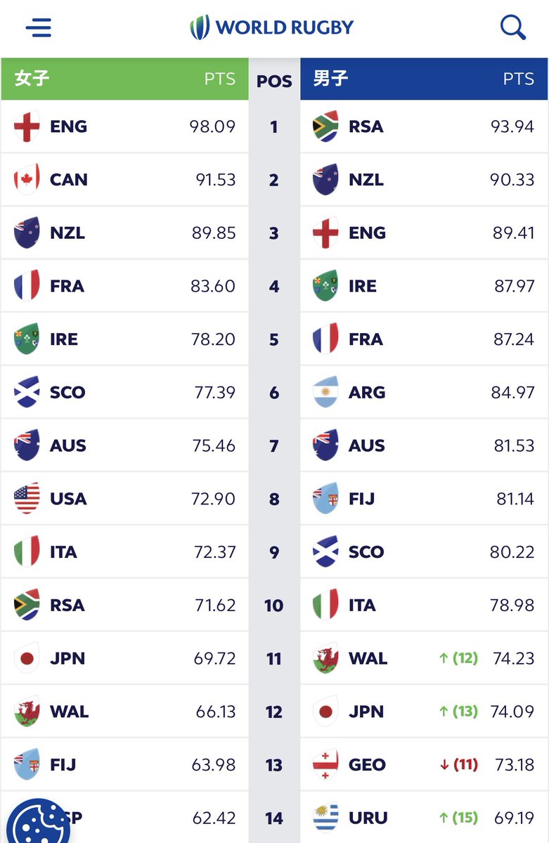 ワールドラグビーの世界ランキング更新🌏
ジャパンが念願の12位に🇯🇵