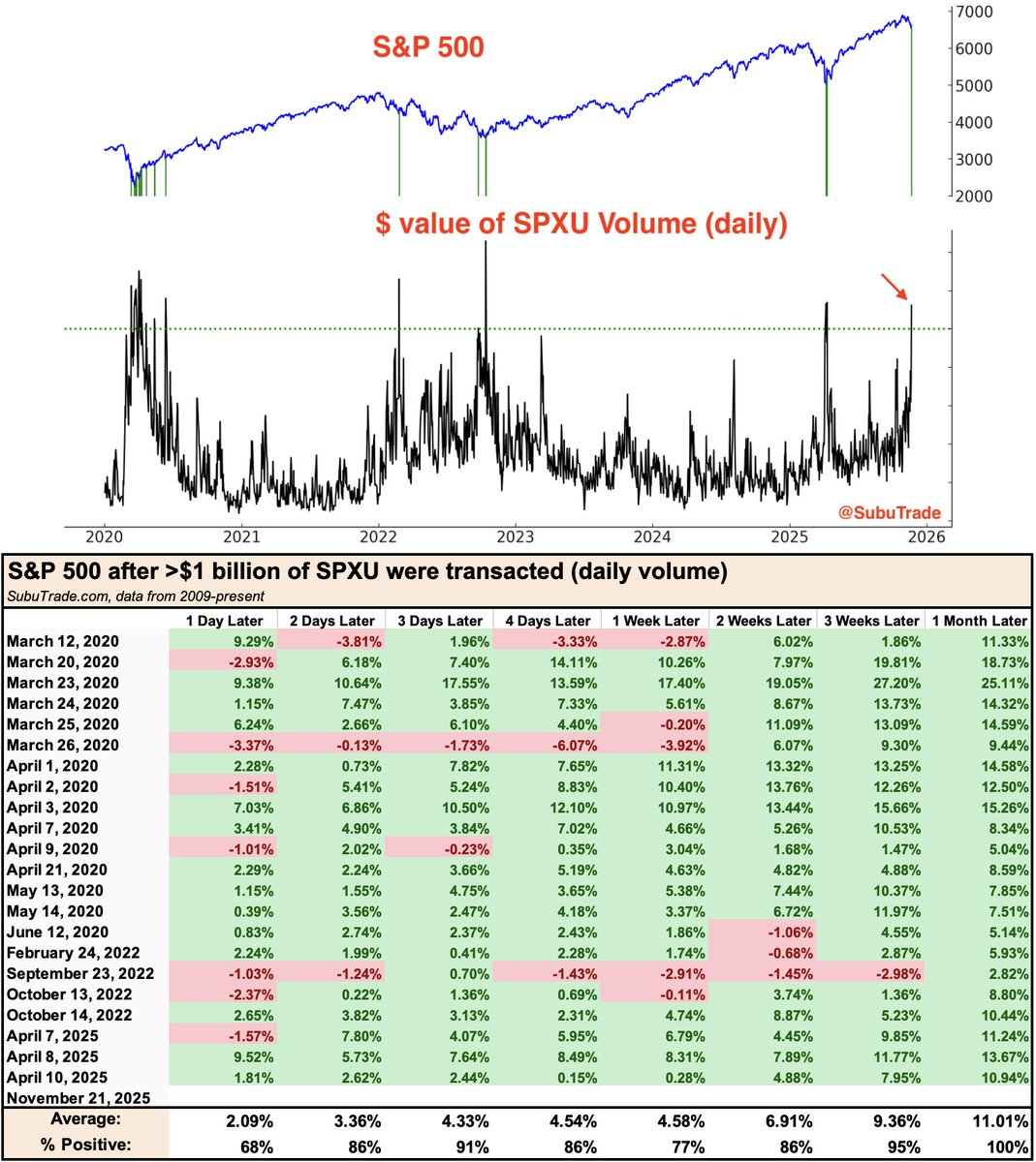 SubuTrade's tweet image. Huge bets against $SPX?

On Friday, more than $1 billion of $SPXU were transacted. (SPXU is -3x short S&amp;amp;P 500 ETF)

Past spikes marked major bottoms:

1. COVID bottom
2. 2022 bear market&apos;s first wave bottom
3. October 2022 (bear market bottom)
4. April 2025 (Liberation Day…
