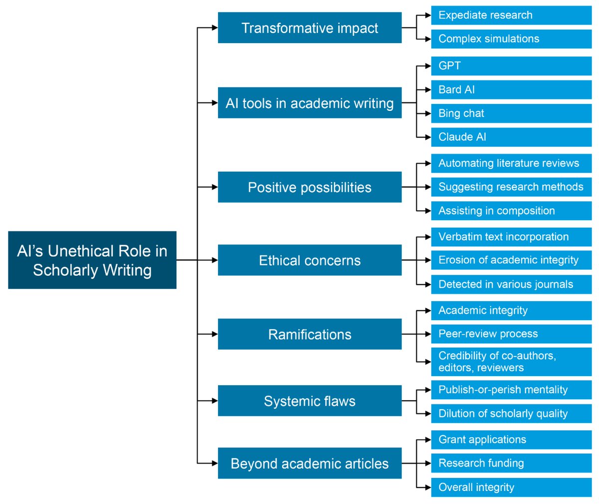 🚨 Highly Cited Review Paper🚨
"Ethical Dilemmas in Using AI for Academic Writing and an Example Framework for Peer Review in Nephrology Academia: A Narrative Review" 📚 By Jing Miao et al. 
61 Citations and 18382 Views! 👏
🔗 brnw.ch/21wXLXF
#AI #AcademicWriting